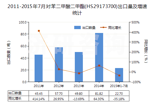 2011-2015年7月對(duì)苯二甲酸二甲酯(HS29173700)出口量及增速統(tǒng)計(jì)